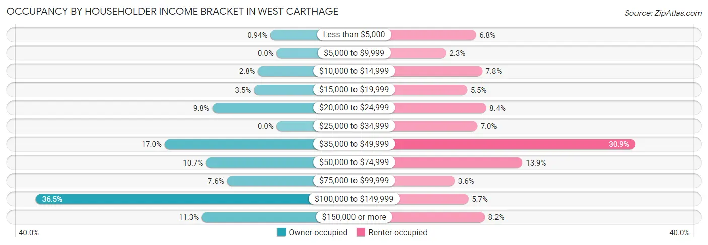 Occupancy by Householder Income Bracket in West Carthage