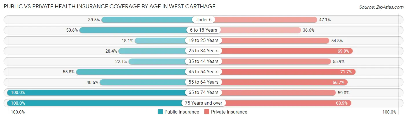 Public vs Private Health Insurance Coverage by Age in West Carthage