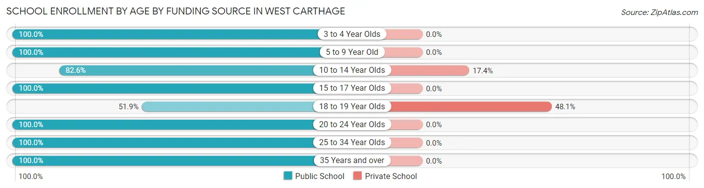 School Enrollment by Age by Funding Source in West Carthage