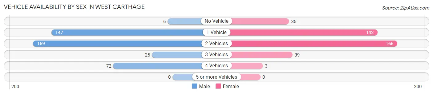 Vehicle Availability by Sex in West Carthage