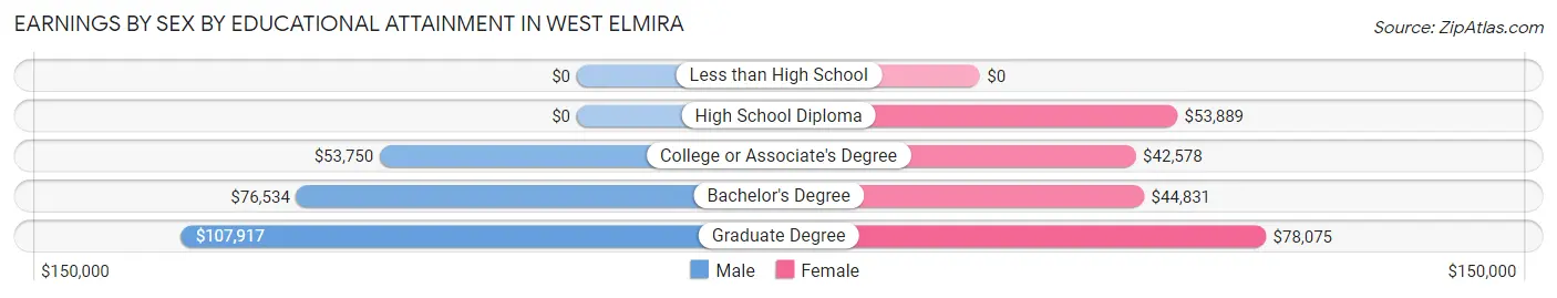 Earnings by Sex by Educational Attainment in West Elmira