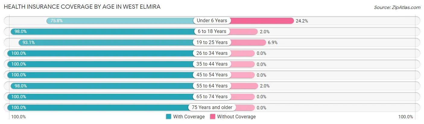 Health Insurance Coverage by Age in West Elmira
