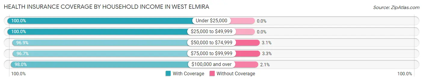 Health Insurance Coverage by Household Income in West Elmira