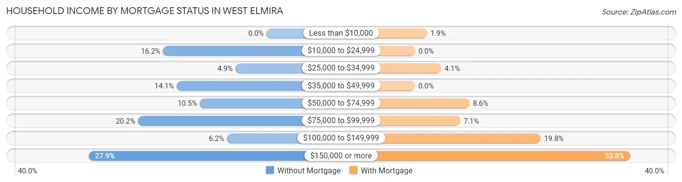 Household Income by Mortgage Status in West Elmira