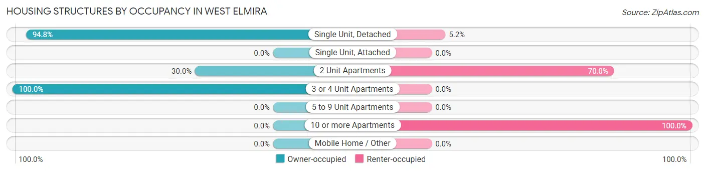 Housing Structures by Occupancy in West Elmira