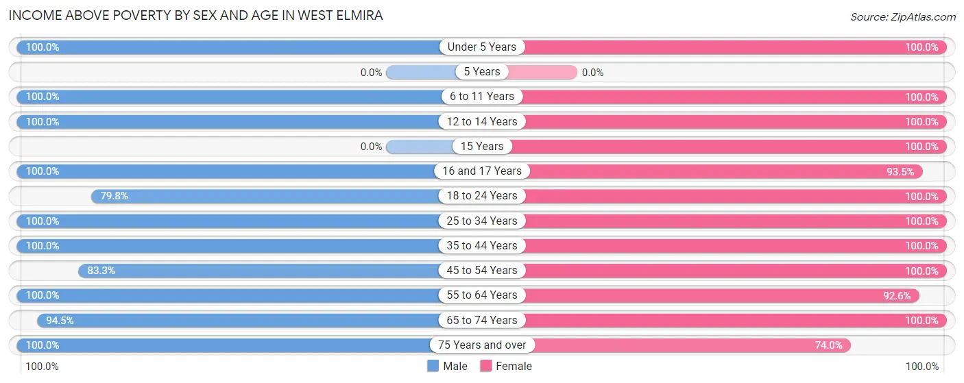 Income Above Poverty by Sex and Age in West Elmira