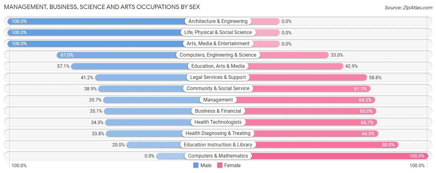 Management, Business, Science and Arts Occupations by Sex in West Elmira