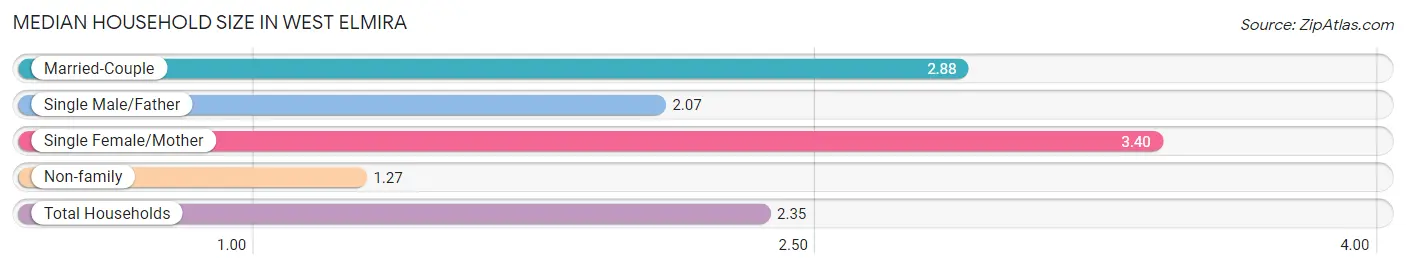 Median Household Size in West Elmira