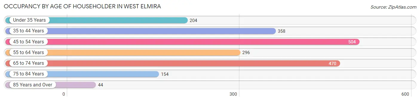 Occupancy by Age of Householder in West Elmira