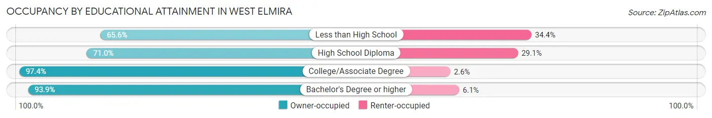 Occupancy by Educational Attainment in West Elmira