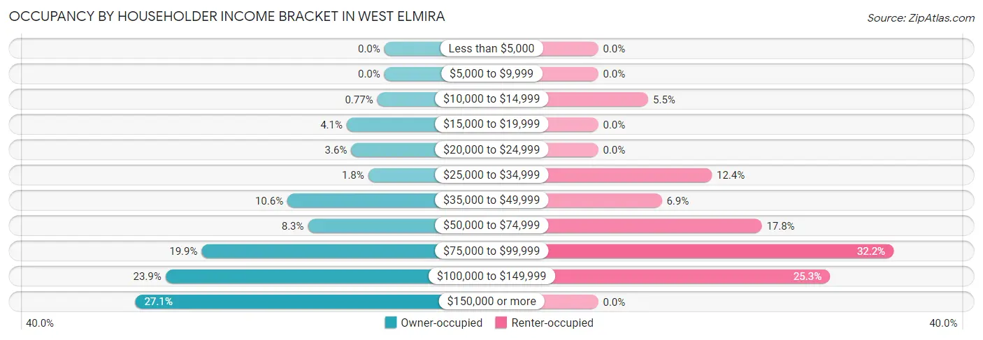 Occupancy by Householder Income Bracket in West Elmira