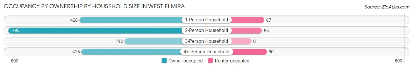 Occupancy by Ownership by Household Size in West Elmira