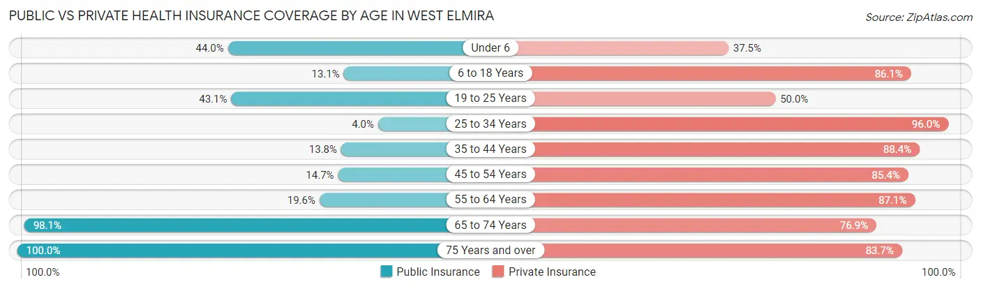 Public vs Private Health Insurance Coverage by Age in West Elmira