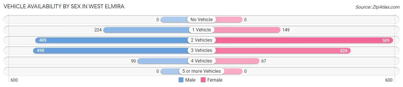 Vehicle Availability by Sex in West Elmira