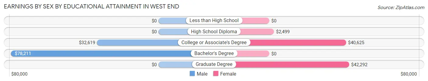 Earnings by Sex by Educational Attainment in West End