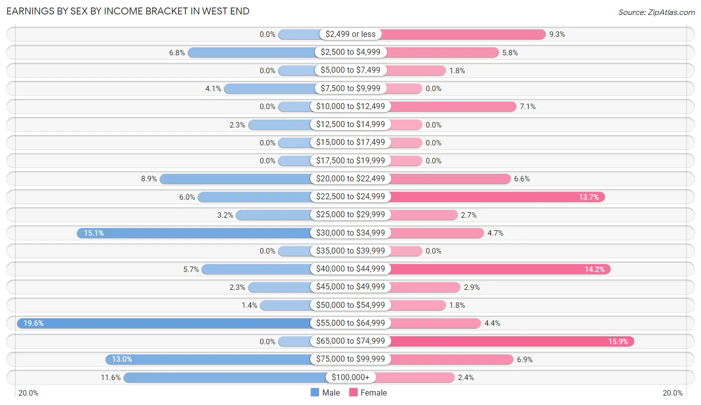 Earnings by Sex by Income Bracket in West End