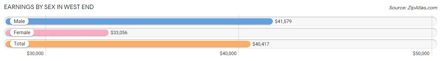 Earnings by Sex in West End