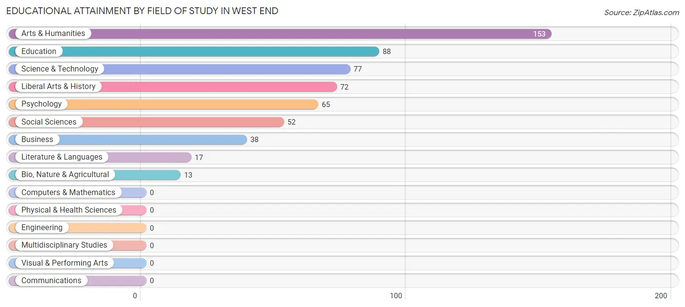 Educational Attainment by Field of Study in West End