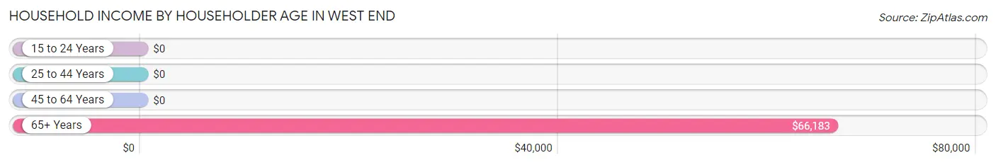 Household Income by Householder Age in West End