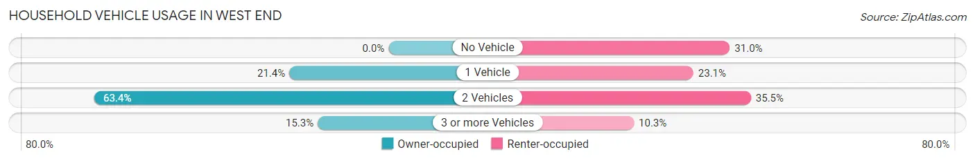 Household Vehicle Usage in West End