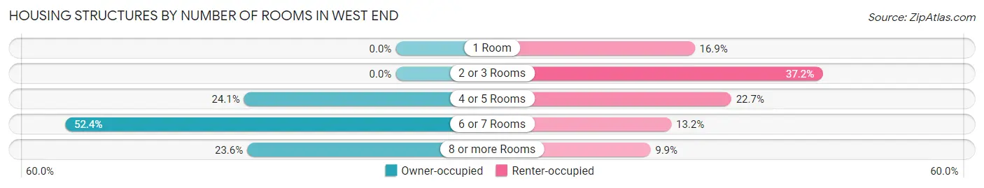 Housing Structures by Number of Rooms in West End