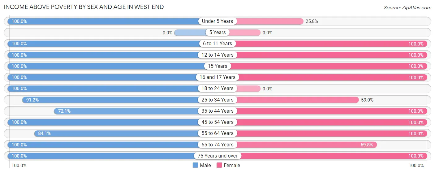 Income Above Poverty by Sex and Age in West End