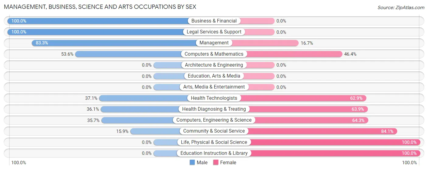 Management, Business, Science and Arts Occupations by Sex in West End
