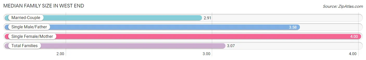 Median Family Size in West End