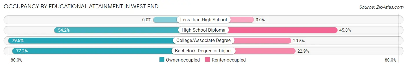 Occupancy by Educational Attainment in West End
