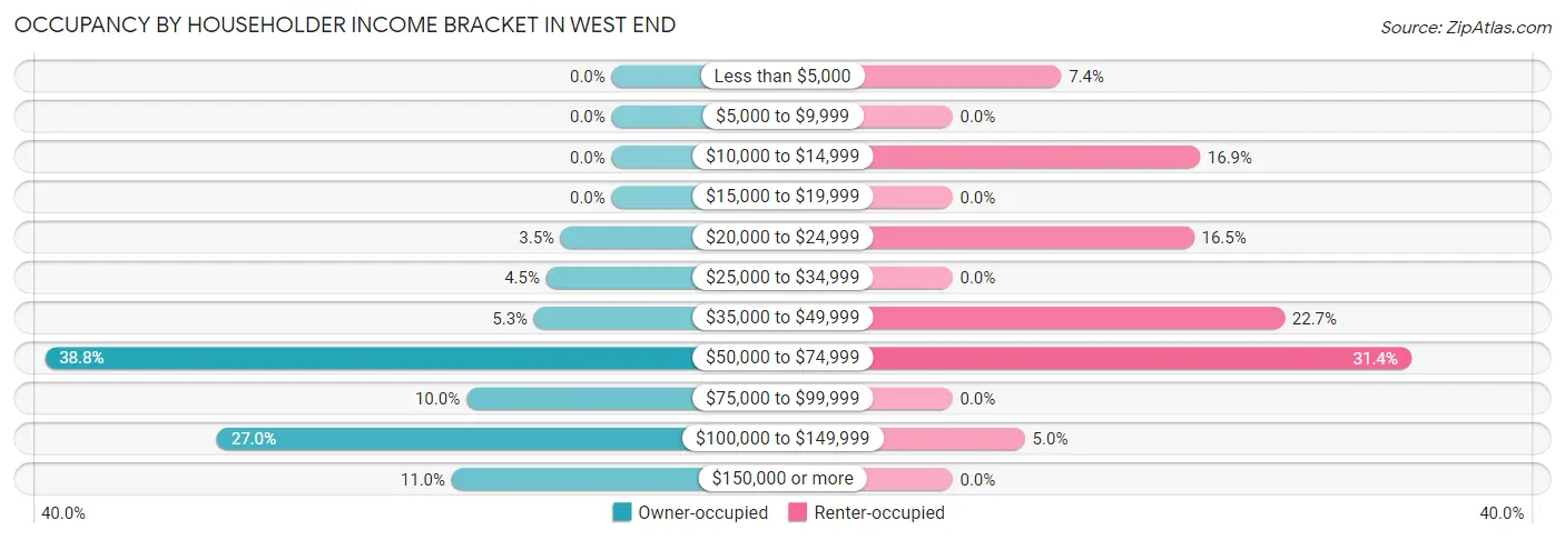 Occupancy by Householder Income Bracket in West End