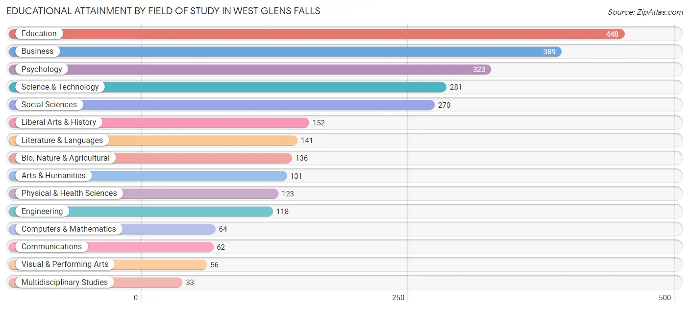 Educational Attainment by Field of Study in West Glens Falls