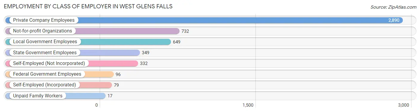 Employment by Class of Employer in West Glens Falls