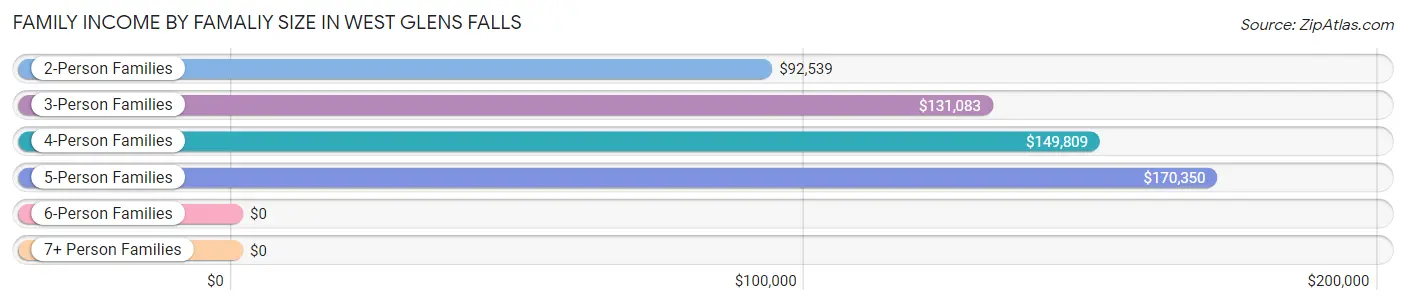 Family Income by Famaliy Size in West Glens Falls