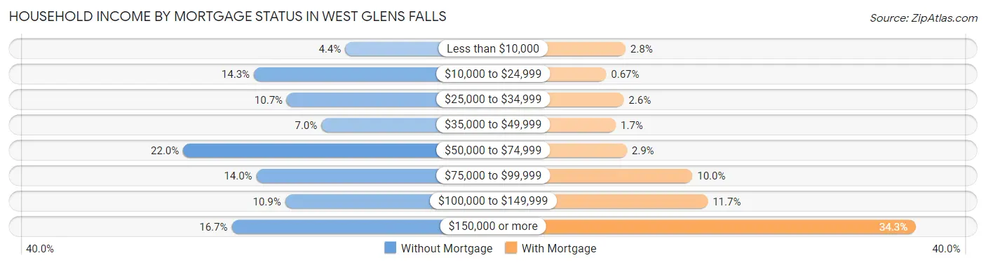 Household Income by Mortgage Status in West Glens Falls