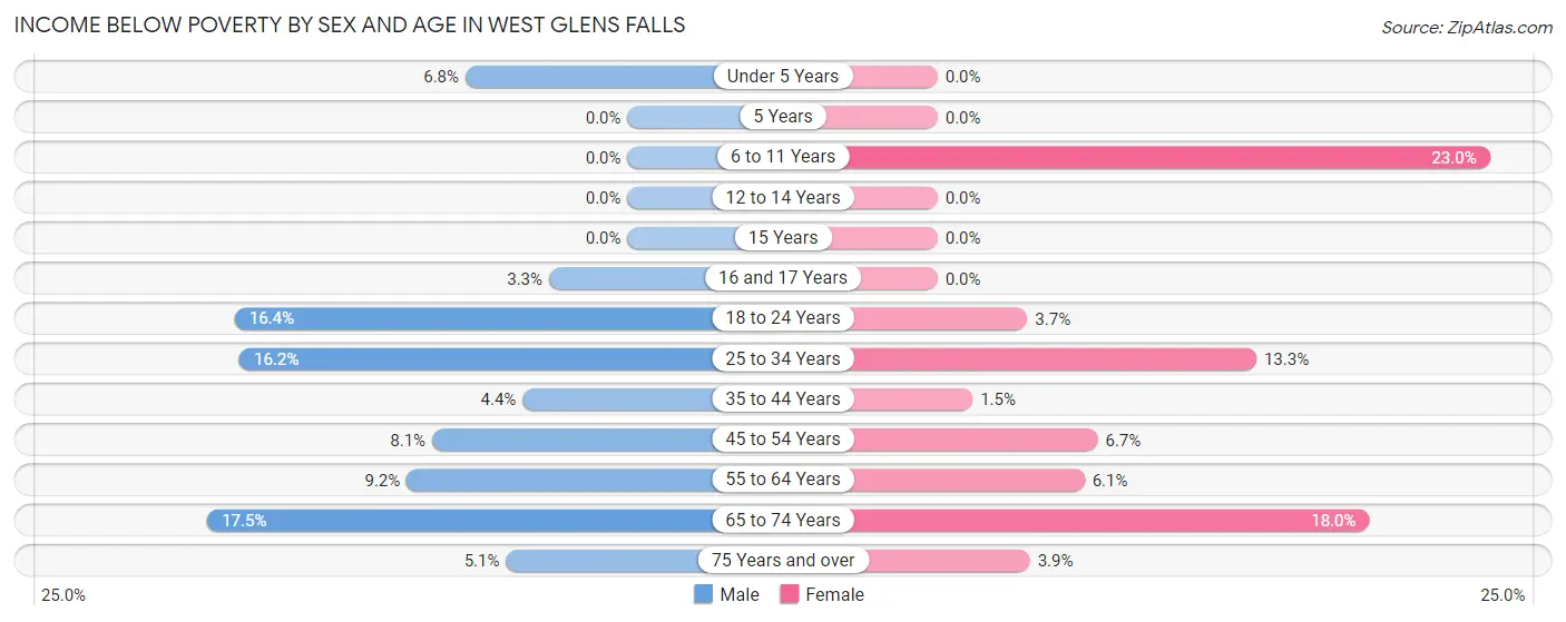 Income Below Poverty by Sex and Age in West Glens Falls