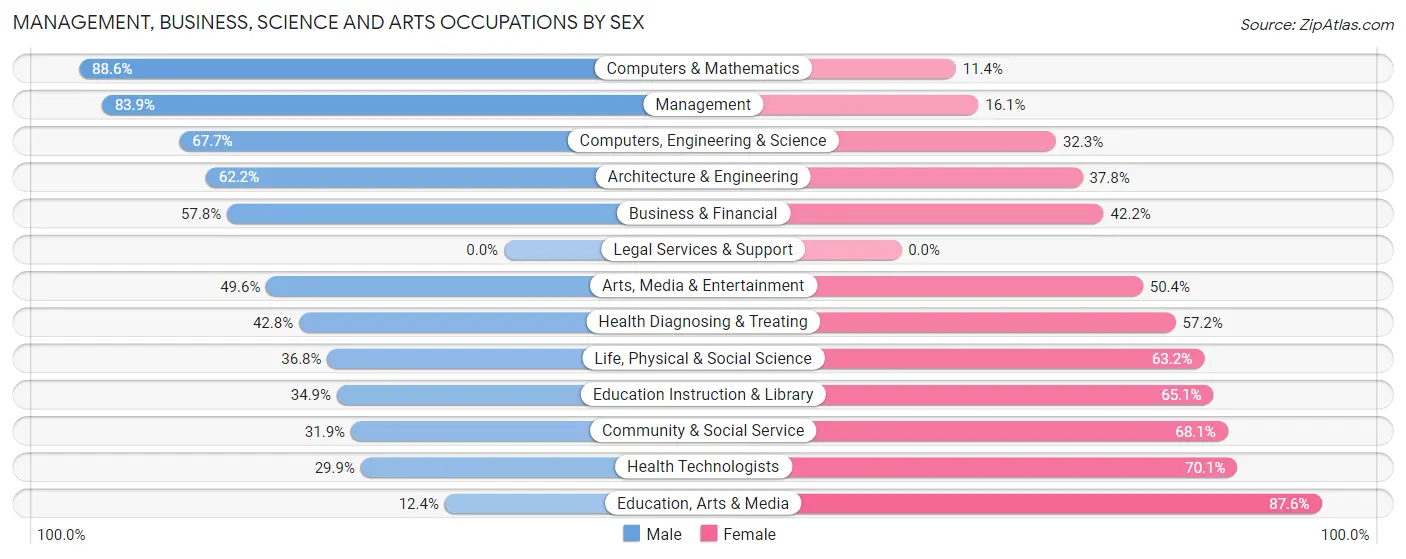 Management, Business, Science and Arts Occupations by Sex in West Glens Falls