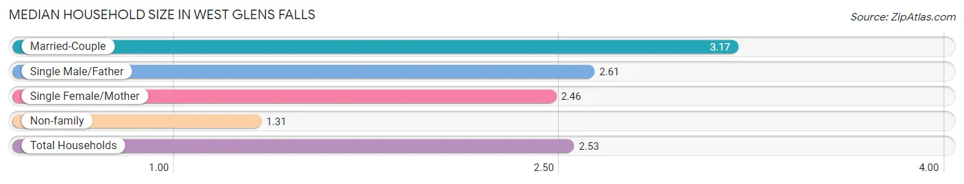 Median Household Size in West Glens Falls