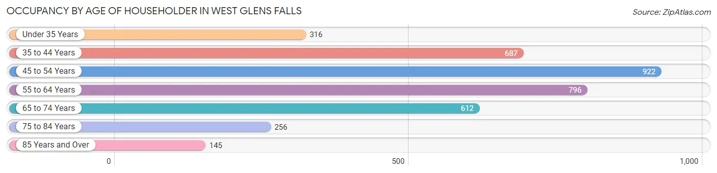 Occupancy by Age of Householder in West Glens Falls