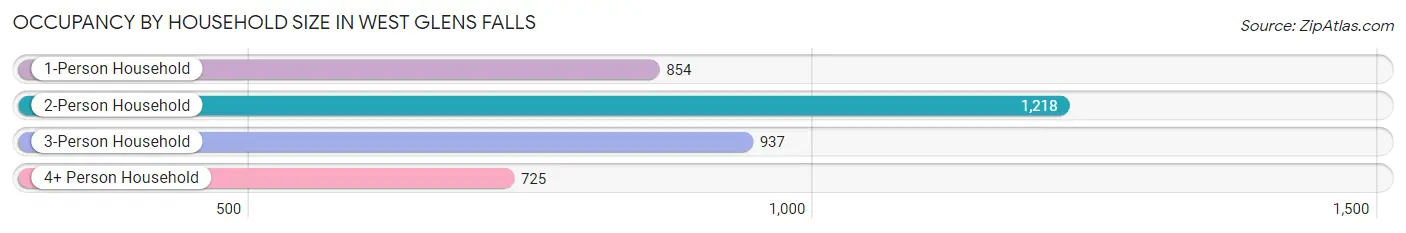 Occupancy by Household Size in West Glens Falls