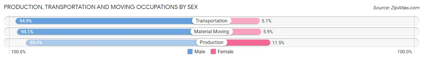 Production, Transportation and Moving Occupations by Sex in West Glens Falls