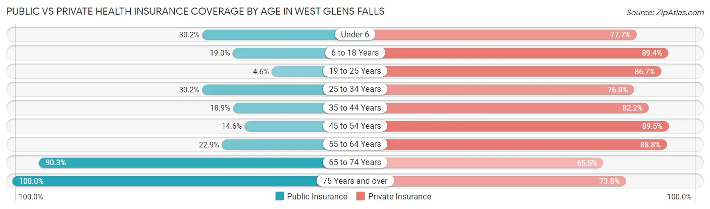 Public vs Private Health Insurance Coverage by Age in West Glens Falls