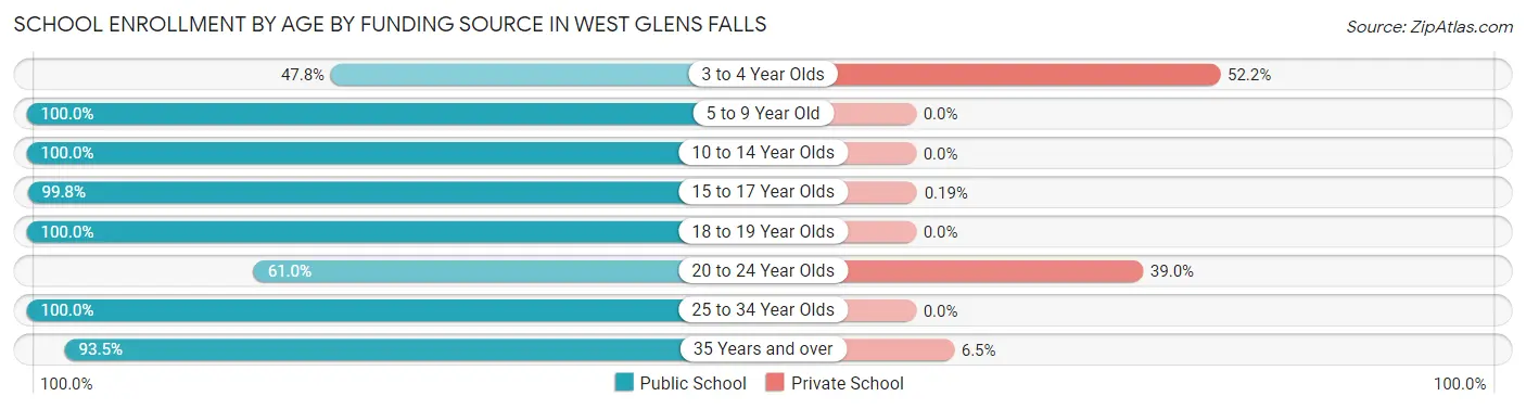 School Enrollment by Age by Funding Source in West Glens Falls