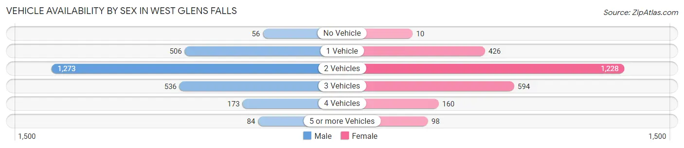 Vehicle Availability by Sex in West Glens Falls