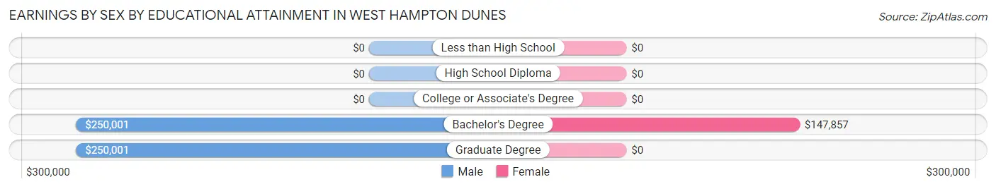Earnings by Sex by Educational Attainment in West Hampton Dunes