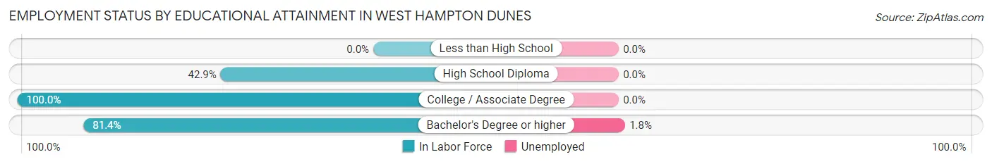 Employment Status by Educational Attainment in West Hampton Dunes
