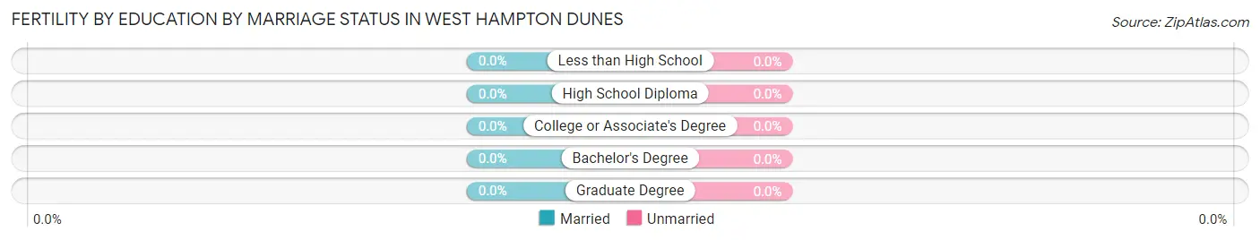 Female Fertility by Education by Marriage Status in West Hampton Dunes
