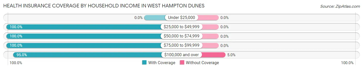Health Insurance Coverage by Household Income in West Hampton Dunes