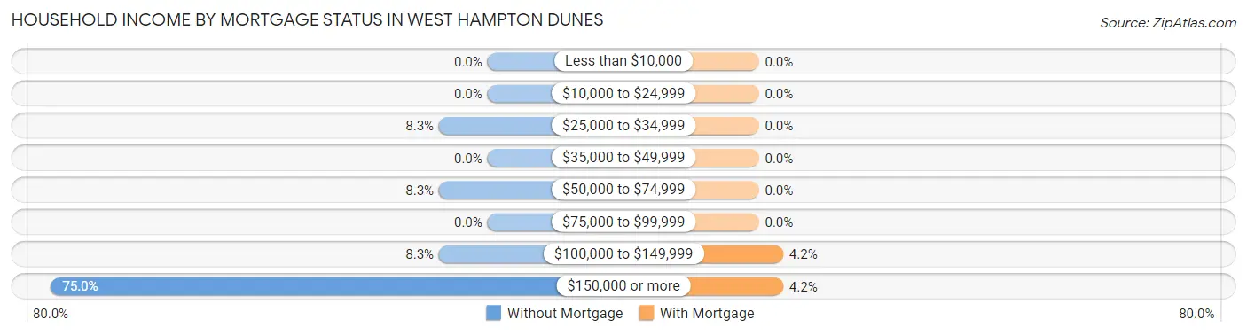 Household Income by Mortgage Status in West Hampton Dunes