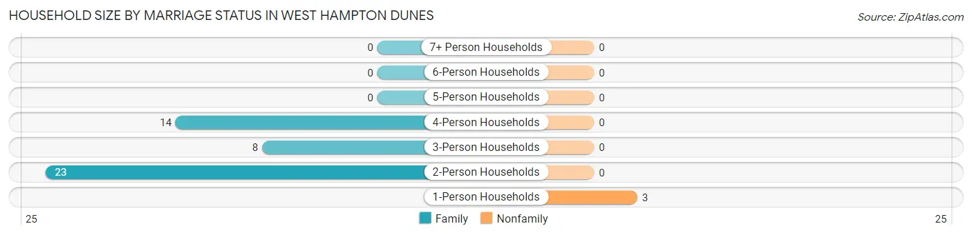 Household Size by Marriage Status in West Hampton Dunes