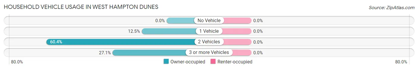 Household Vehicle Usage in West Hampton Dunes